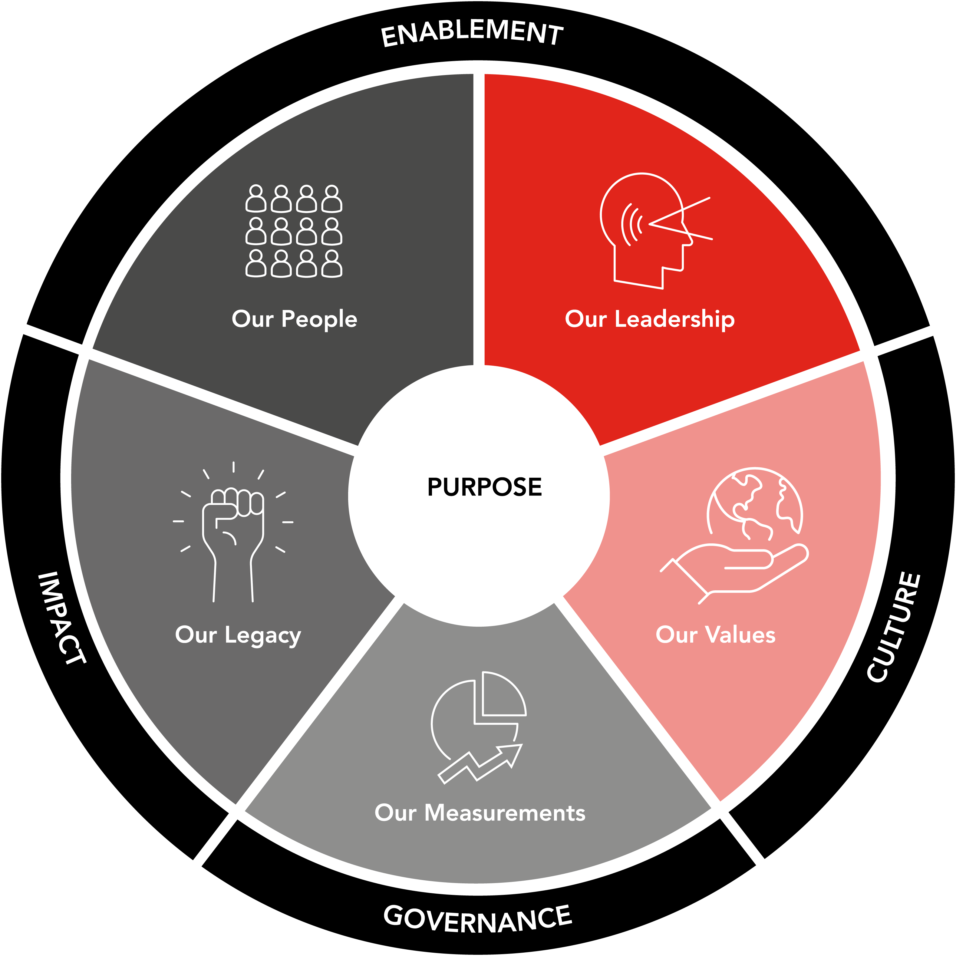 Diversity, Equity and inclusion pie chart