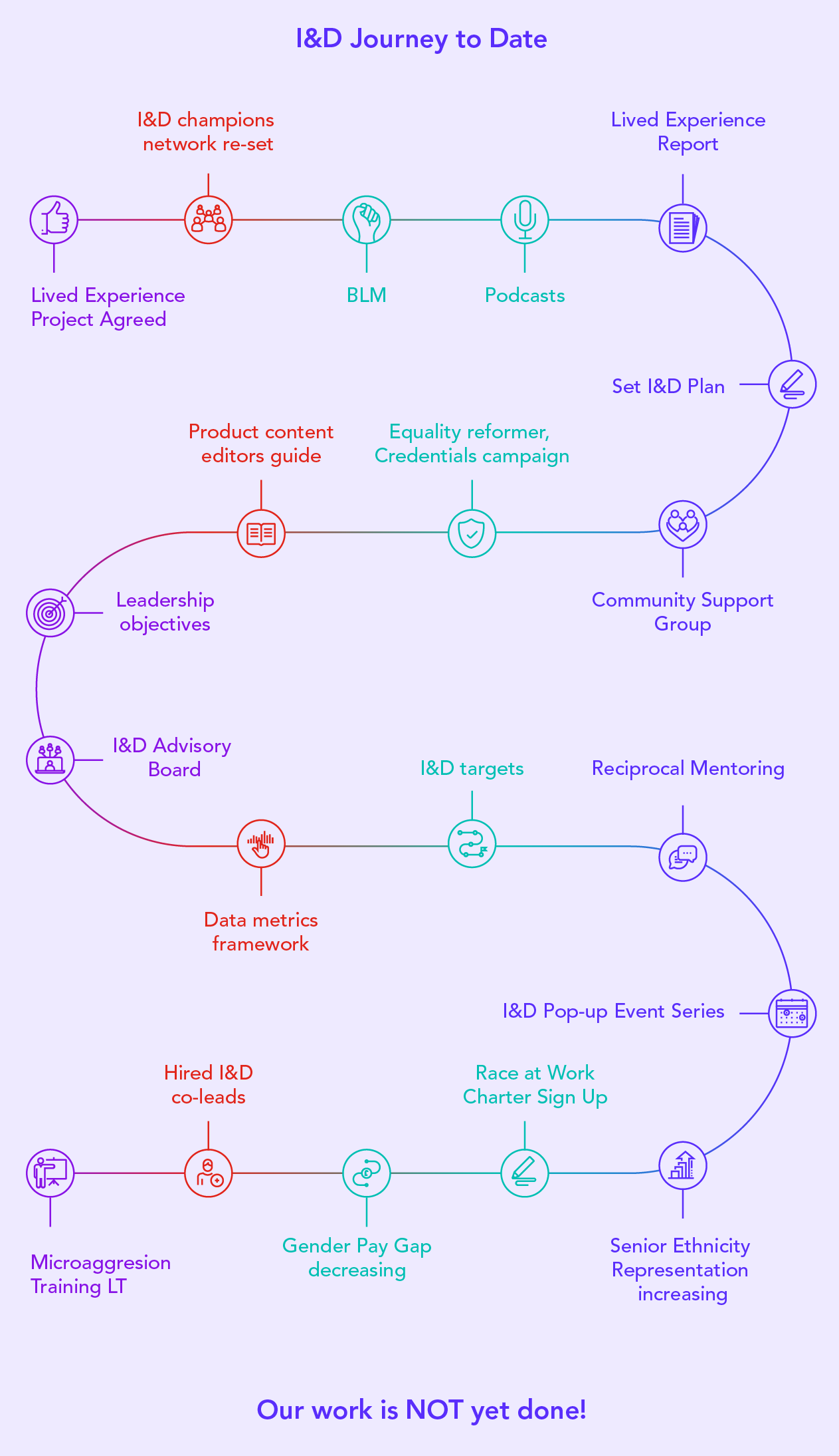 inclusion and diversity journey