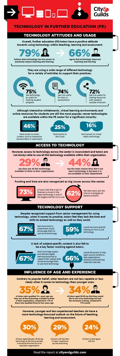 Infographic: Technology in Further Education