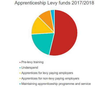 apprenticeship levy fund year 2017 and 2018