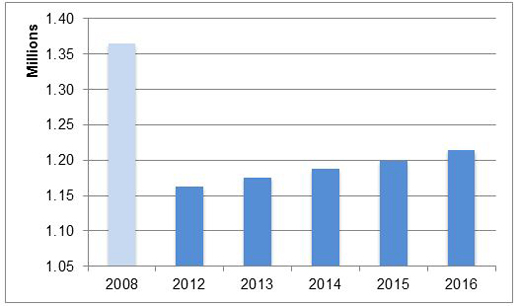 Construction sector employment forecasts 2012-2016
